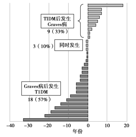 图3 APS3v患者T1DM并发Graves病的间隔时间.jpg